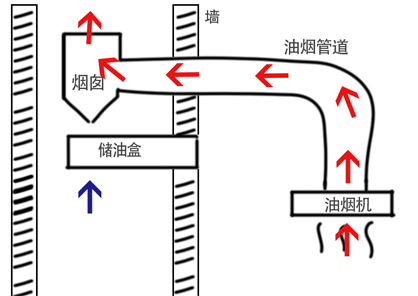 廚房油煙倒灌